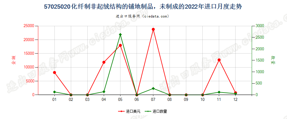 57025020化纤制非起绒结构的铺地制品，未制成的进口2022年月度走势图