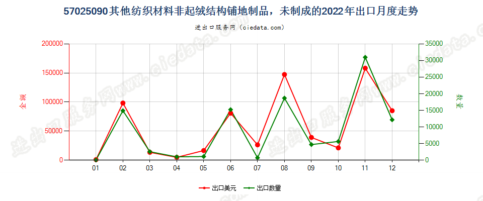 57025090其他纺织材料非起绒结构铺地制品，未制成的出口2022年月度走势图