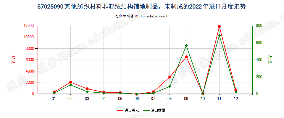 57025090其他纺织材料非起绒结构铺地制品，未制成的进口2022年月度走势图