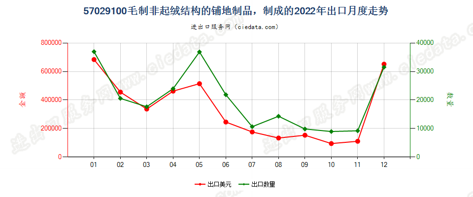 57029100毛制非起绒结构的铺地制品，制成的出口2022年月度走势图