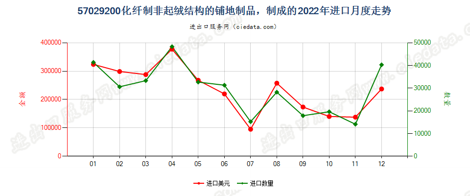 57029200化纤制非起绒结构的铺地制品，制成的进口2022年月度走势图