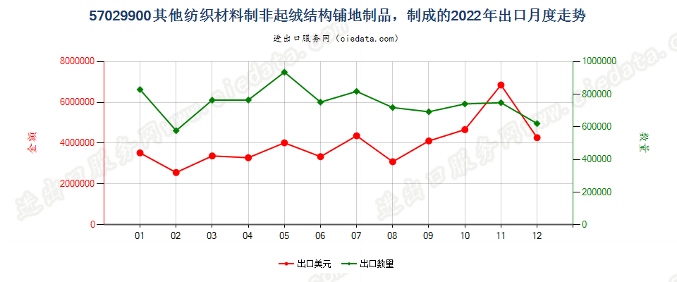 57029900其他纺织材料制非起绒结构铺地制品，制成的出口2022年月度走势图