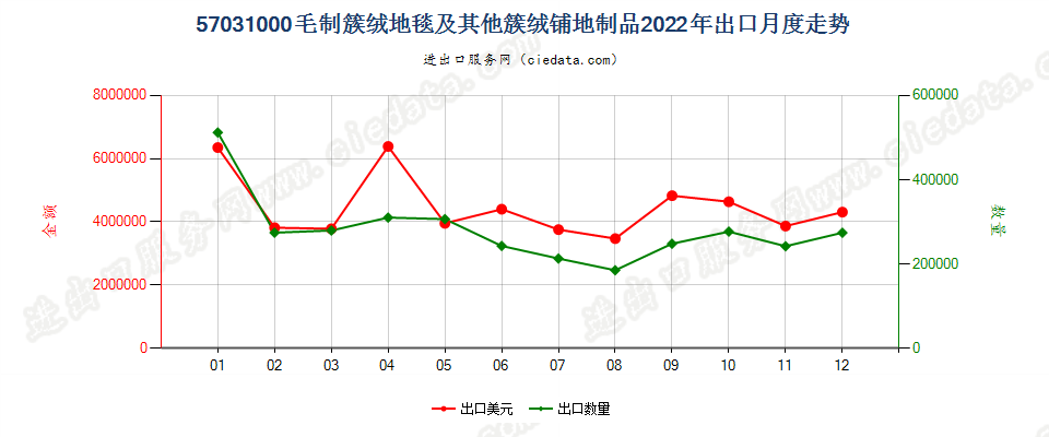 57031000毛制簇绒地毯及其他簇绒铺地制品出口2022年月度走势图