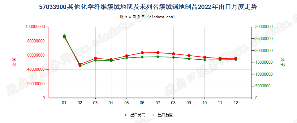 57033900其他化学纤维簇绒地毯及未列名簇绒铺地制品出口2022年月度走势图