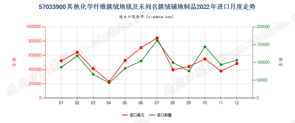 57033900其他化学纤维簇绒地毯及未列名簇绒铺地制品进口2022年月度走势图