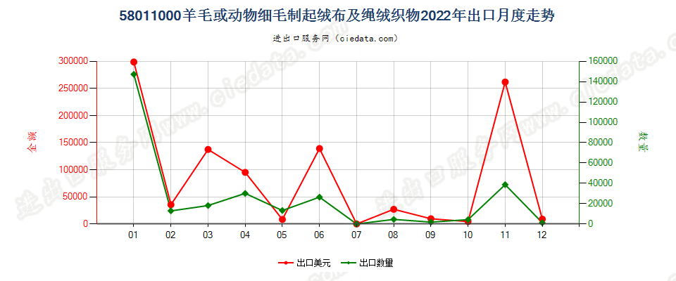 58011000羊毛或动物细毛制起绒布及绳绒织物出口2022年月度走势图