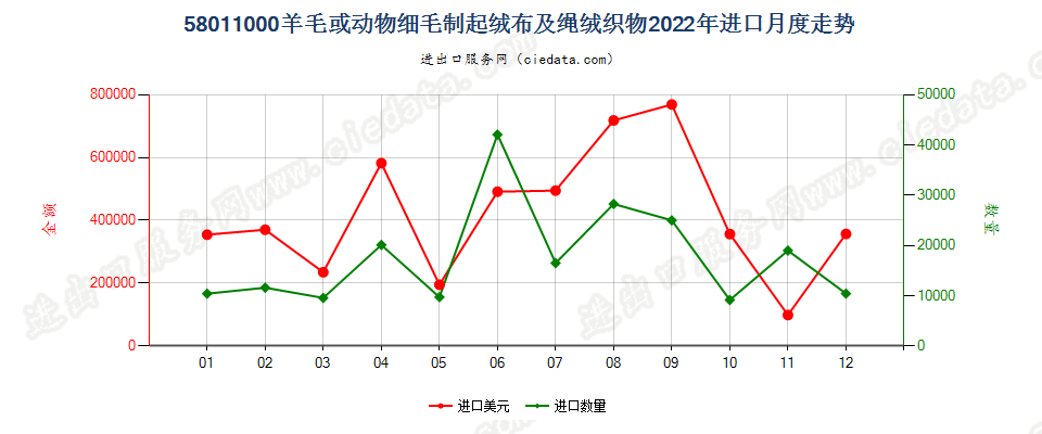 58011000羊毛或动物细毛制起绒布及绳绒织物进口2022年月度走势图