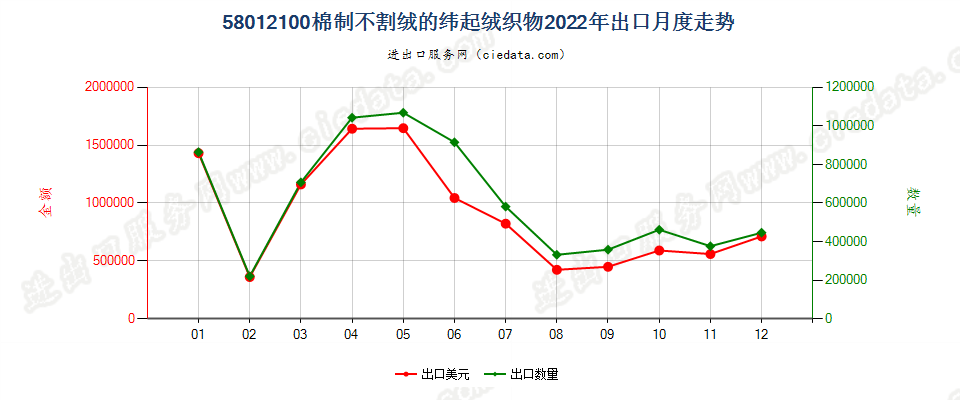 58012100棉制不割绒的纬起绒织物出口2022年月度走势图