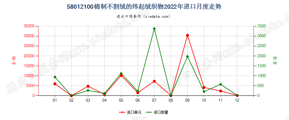 58012100棉制不割绒的纬起绒织物进口2022年月度走势图