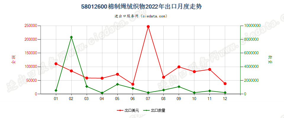 58012600棉制绳绒织物出口2022年月度走势图