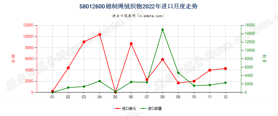 58012600棉制绳绒织物进口2022年月度走势图