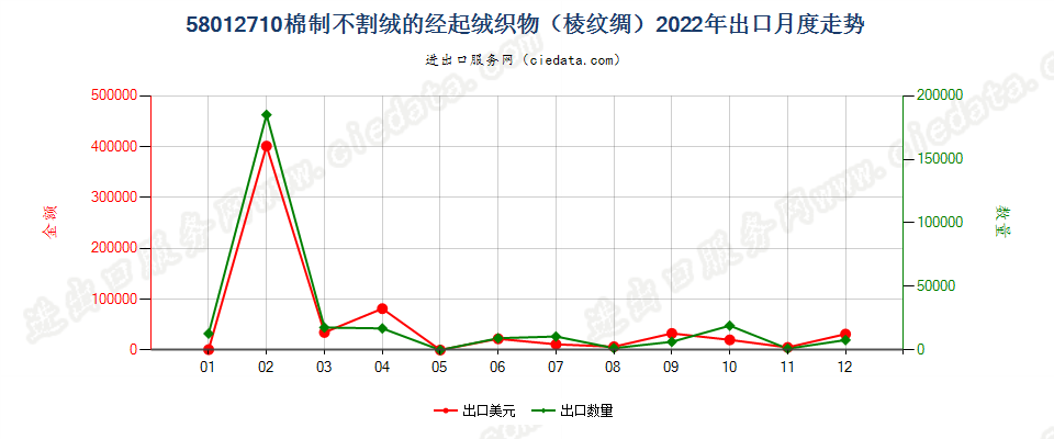 58012710棉制不割绒的经起绒织物（棱纹绸）出口2022年月度走势图