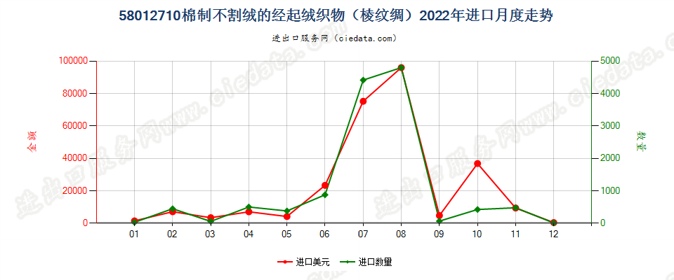 58012710棉制不割绒的经起绒织物（棱纹绸）进口2022年月度走势图