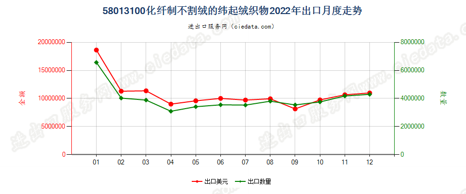 58013100化纤制不割绒的纬起绒织物出口2022年月度走势图