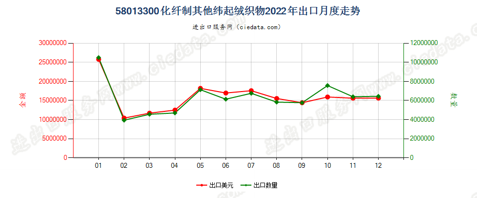 58013300化纤制其他纬起绒织物出口2022年月度走势图