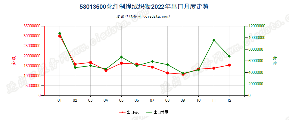 58013600化纤制绳绒织物出口2022年月度走势图