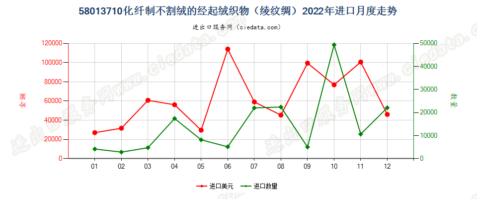 58013710化纤制不割绒的经起绒织物（绫纹绸）进口2022年月度走势图