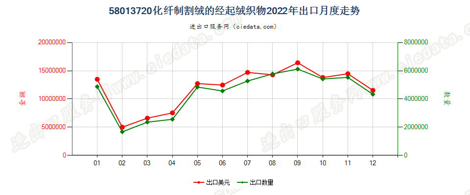 58013720化纤制割绒的经起绒织物出口2022年月度走势图