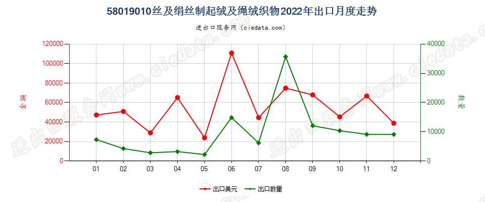 58019010丝及绢丝制起绒及绳绒织物出口2022年月度走势图