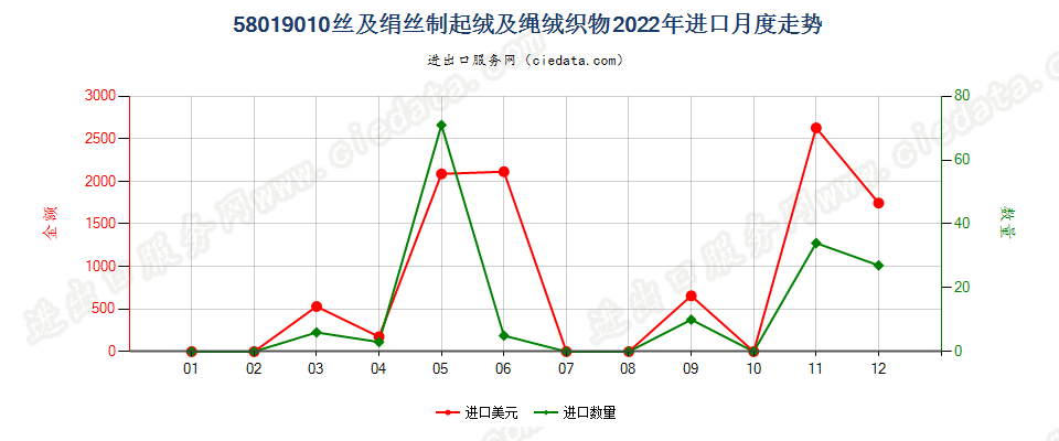 58019010丝及绢丝制起绒及绳绒织物进口2022年月度走势图