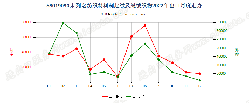 58019090未列名纺织材料制起绒及绳绒织物出口2022年月度走势图