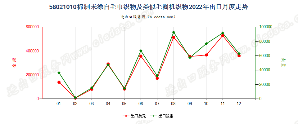 58021010棉制未漂白毛巾织物及类似毛圈机织物出口2022年月度走势图