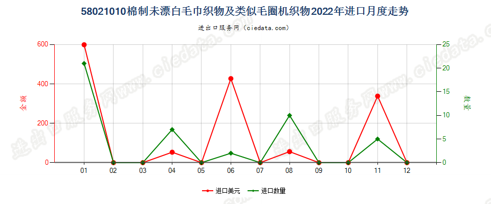 58021010棉制未漂白毛巾织物及类似毛圈机织物进口2022年月度走势图