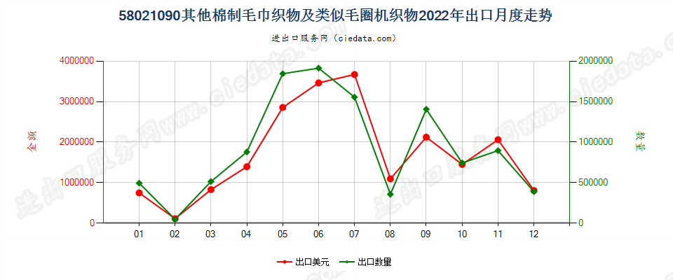 58021090其他棉制毛巾织物及类似毛圈机织物出口2022年月度走势图