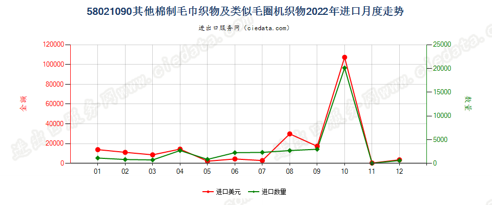 58021090其他棉制毛巾织物及类似毛圈机织物进口2022年月度走势图