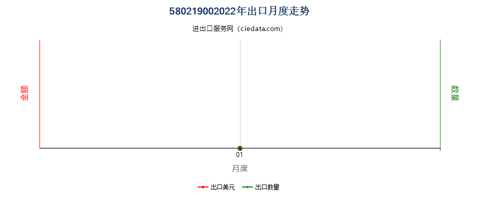 58021900(2022STOP)其他棉制毛巾织物及类似毛圈布出口2022年月度走势图