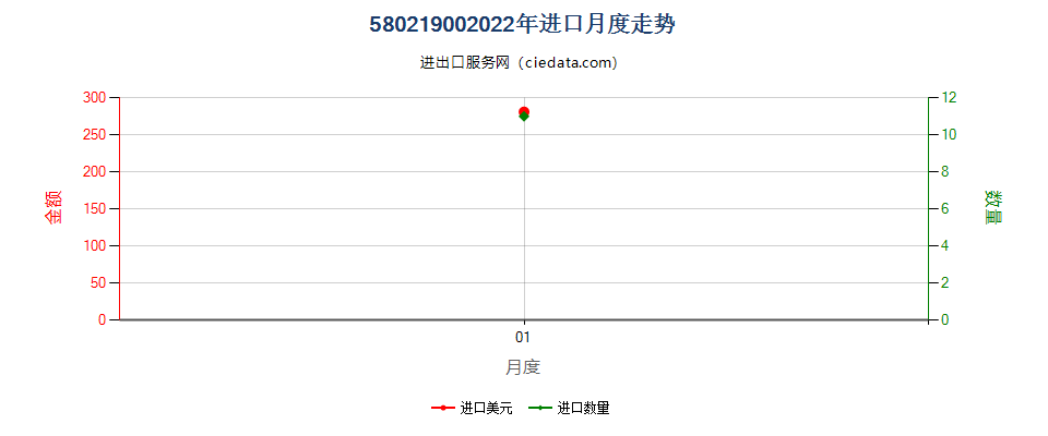 58021900(2022STOP)其他棉制毛巾织物及类似毛圈布进口2022年月度走势图