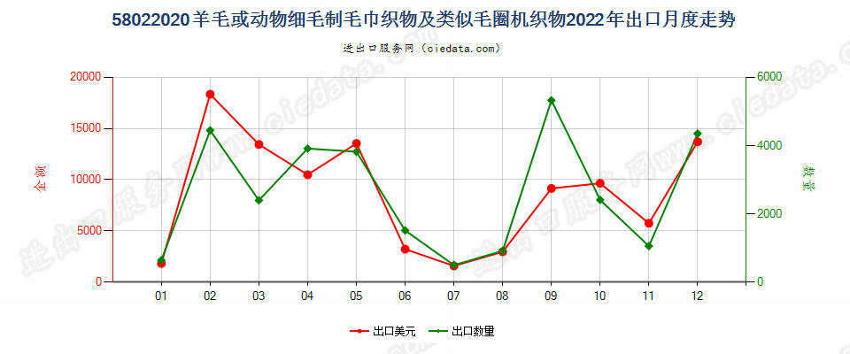 58022020羊毛或动物细毛制毛巾织物及类似毛圈机织物出口2022年月度走势图