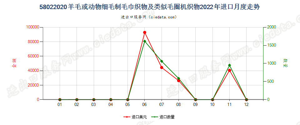 58022020羊毛或动物细毛制毛巾织物及类似毛圈机织物进口2022年月度走势图