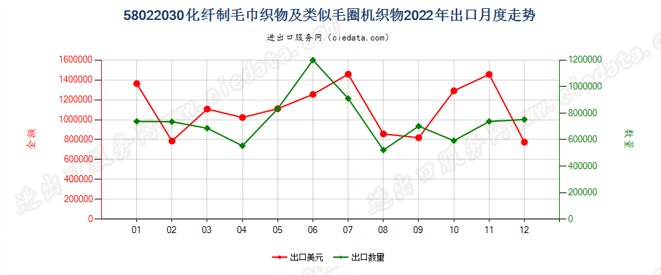 58022030化纤制毛巾织物及类似毛圈机织物出口2022年月度走势图