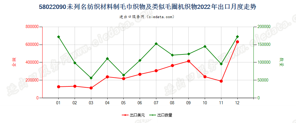 58022090未列名纺织材料制毛巾织物及类似毛圈机织物出口2022年月度走势图