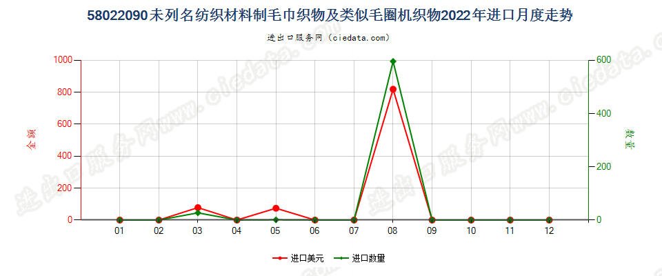 58022090未列名纺织材料制毛巾织物及类似毛圈机织物进口2022年月度走势图