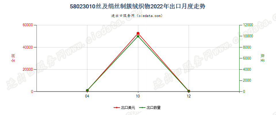 58023010丝及绢丝制簇绒织物出口2022年月度走势图