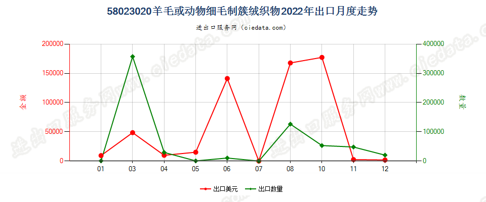 58023020羊毛或动物细毛制簇绒织物出口2022年月度走势图