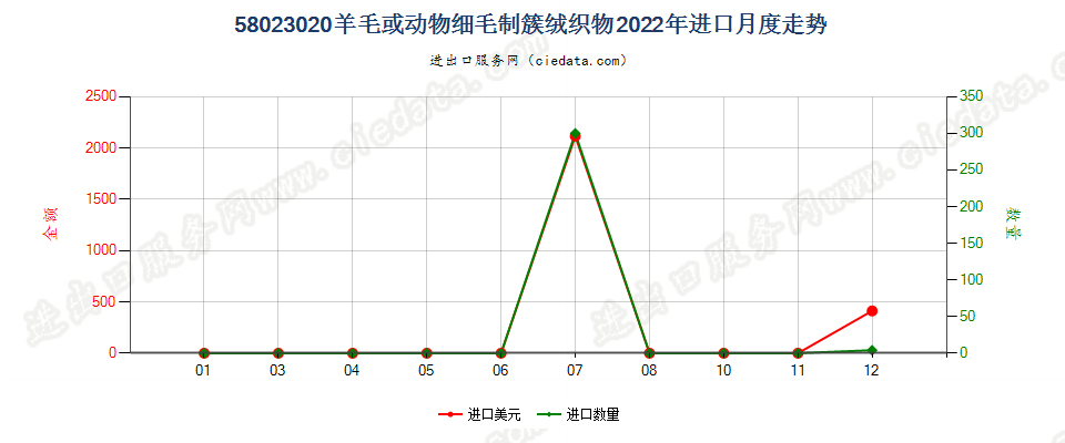 58023020羊毛或动物细毛制簇绒织物进口2022年月度走势图