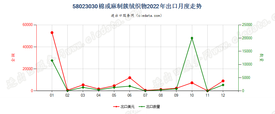 58023030棉或麻制簇绒织物出口2022年月度走势图