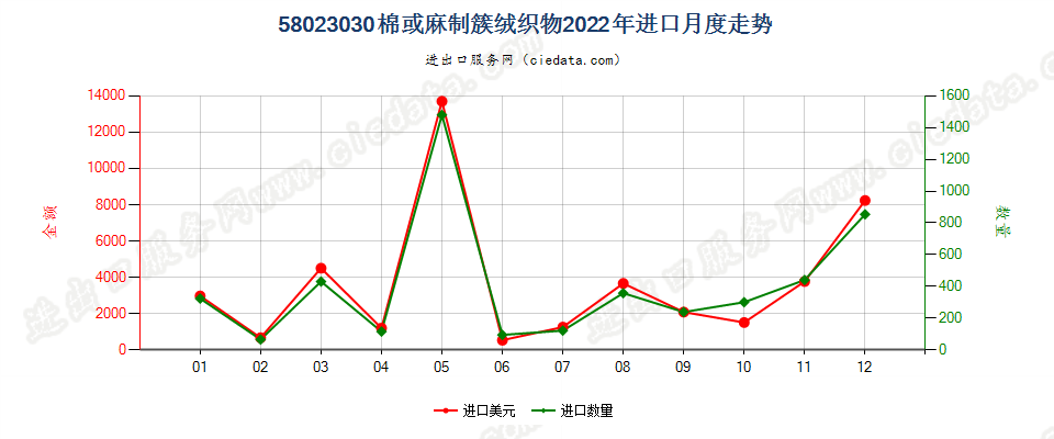 58023030棉或麻制簇绒织物进口2022年月度走势图