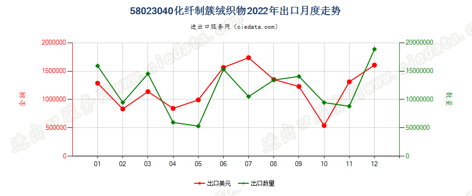 58023040化纤制簇绒织物出口2022年月度走势图