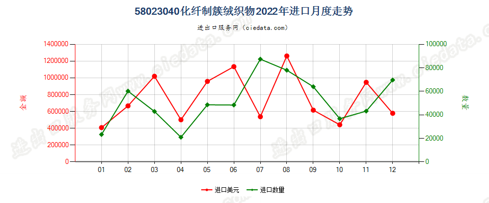 58023040化纤制簇绒织物进口2022年月度走势图