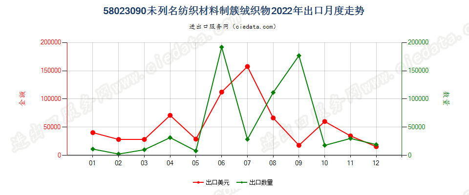 58023090未列名纺织材料制簇绒织物出口2022年月度走势图