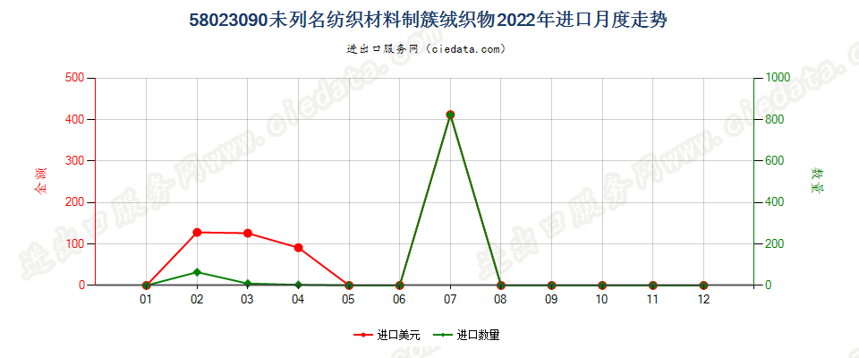 58023090未列名纺织材料制簇绒织物进口2022年月度走势图