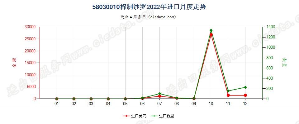 58030010棉制纱罗进口2022年月度走势图