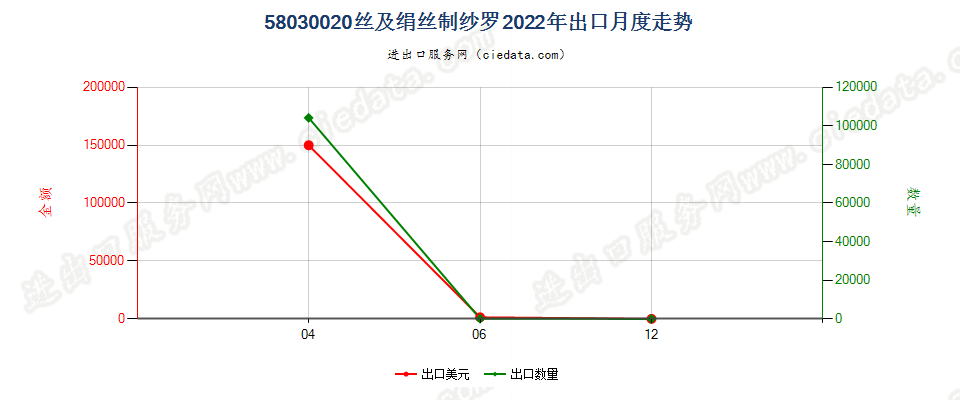 58030020丝及绢丝制纱罗出口2022年月度走势图