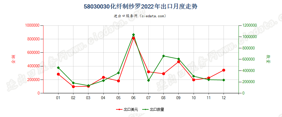 58030030化纤制纱罗出口2022年月度走势图