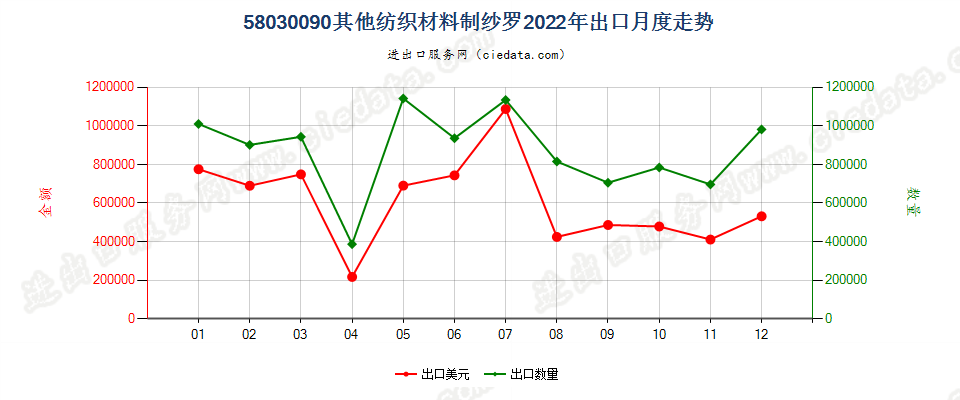 58030090其他纺织材料制纱罗出口2022年月度走势图