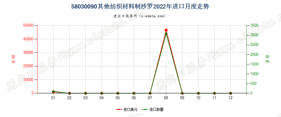 58030090其他纺织材料制纱罗进口2022年月度走势图